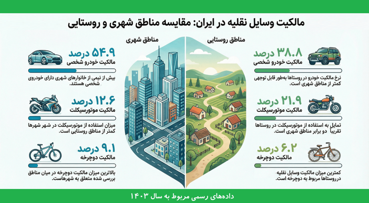 چند درصد مردم ایران خودرو و موتورسیکلت دارند؟ + اینفوگرافیک