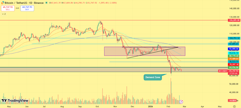 سقوط بیت‌کوین به زیر ۶۶ هزار دلار 