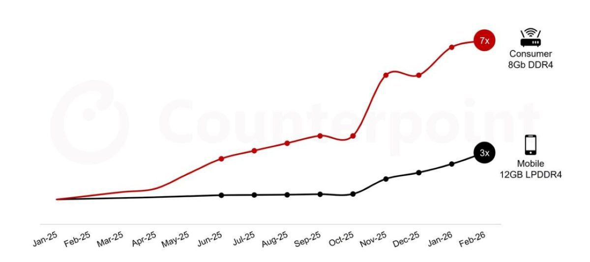 مودم ها قربانی جدید افزایش قیمت حافظه ها