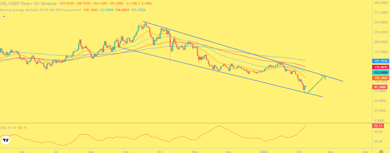قیمت سولانا توانست به سطح ۸۵ دلار بازگردد