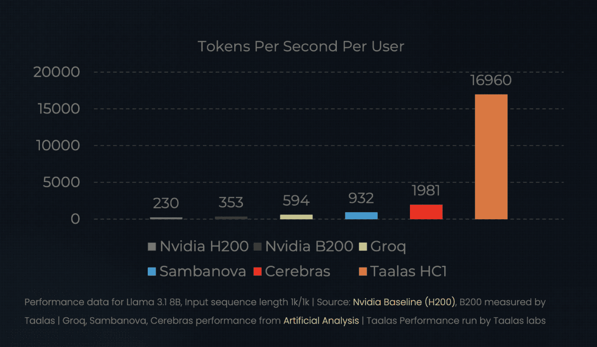 تراشه اختصاصی تالاس برای هوش مصنوعی