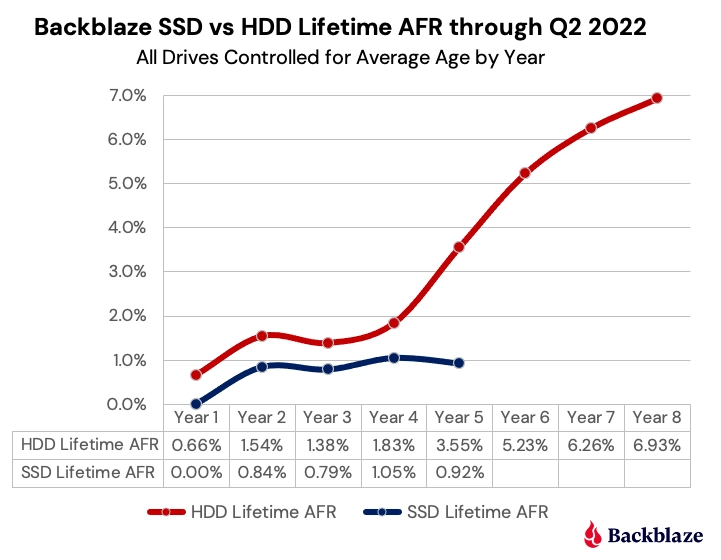 داده‌های Backblaze نشان می‌دهد که هارد دیسک‌ها در سال پنجم شروع به خرابی بیشتری می‌کنند، در حالی که SSD‌ها به حرکت خود ادامه می‌دهند.