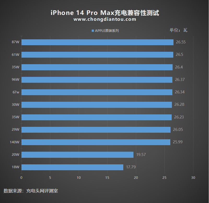 نمودار زیر به زبان چینی است، اما نشان می دهد که تمام آداپتورهای اپل 29 وات یا بالاتر، آیفون 14 پرو مکس را با 26 وات تا نزدیک به 27 وات شارژ کرده اند.