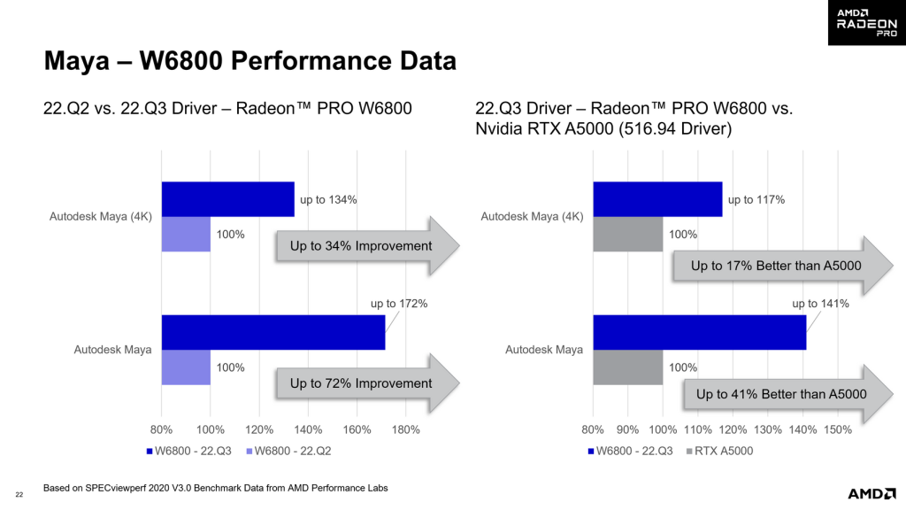 AMD می‌گوید بازنویسی درایور OpenGL در درایورهای GPU حرفه‌ای 22.Q3 مزایای بزرگی را برای برنامه‌های حرفه‌ای که به API گرافیکی قدیمی‌تر متکی هستند، به همراه خواهد داشت.