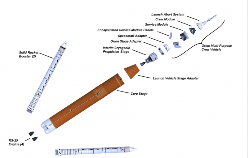 پس از تأخیرهای فراوان، موشک غول پیکر سامانه پرتاب فضایی ناسا، حامل کپسول بدون سرنشین اوریون، در ساعت 1:47 بامداد امروز به وقت شرق آمریکا از مجتمع پرتاب 39B در مرکز فضایی کندی در فلوریدا به فضا پرتاب شد