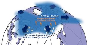 بر اساس یک مدل جدید آب و هوایی آب تبخیر شده از اقیانوس منجمد شمالی به دلیل گرم شدن آب و هوا به جنوب منتقل می شود و می تواند منجر به افزایش بارش برف در شمال اوراسیا در اواخر پاییز و اوایل زمستان شود.