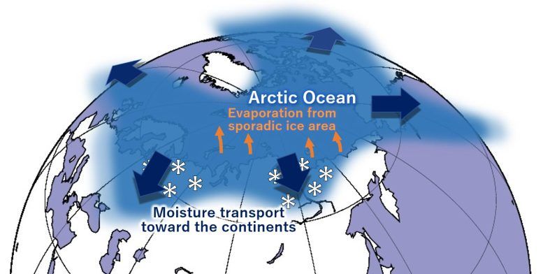 بر اساس یک مدل جدید آب و هوایی آب تبخیر شده از اقیانوس منجمد شمالی به دلیل گرم شدن آب و هوا به جنوب منتقل می شود و می تواند منجر به افزایش بارش برف در شمال اوراسیا در اواخر پاییز و اوایل زمستان شود.