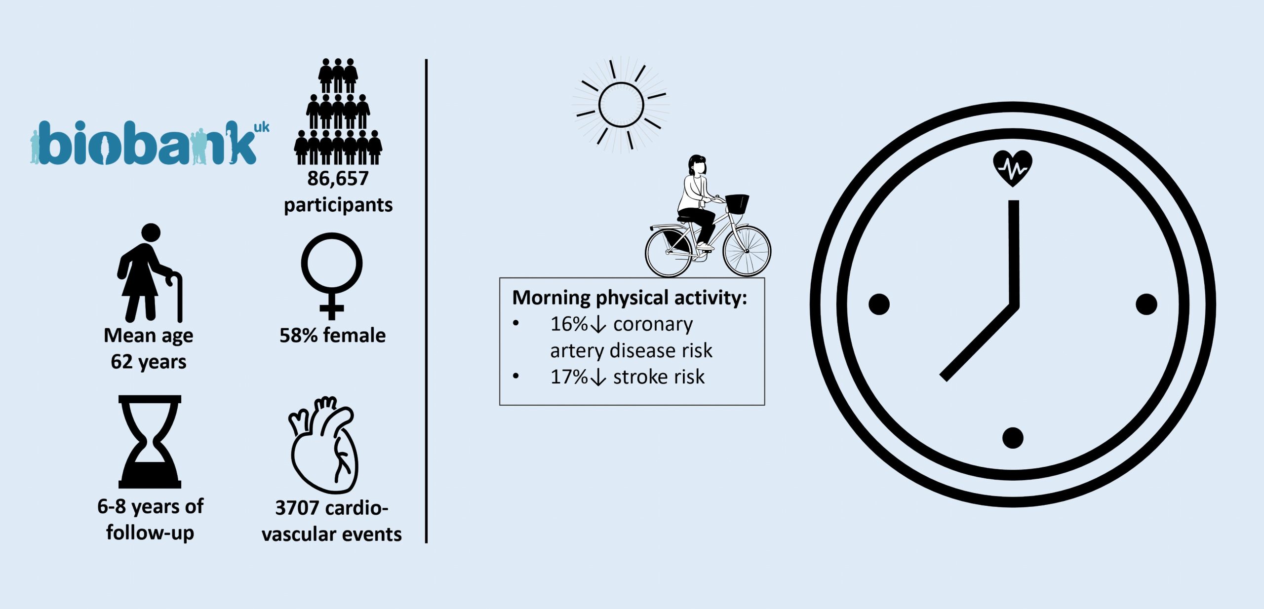 یک مطالعه جدید منتشر شده نشان می دهد ورزش و فعالیت بدنی صبحگاهی با کاهش خطر بیماری قلبی و سکته مرتبط است.