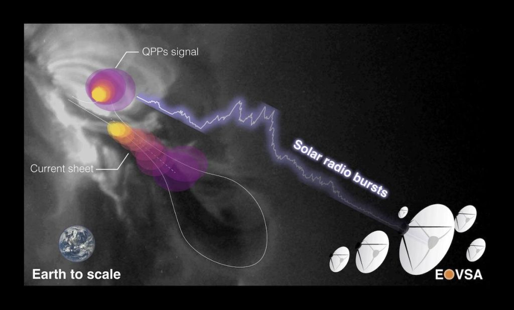 بر اساس یک مطالعه جدید، یک انفجار رادیویی خورشیدی با الگوی سیگنال، شبیه به ضربان قلب، در جو خورشید کشف شده است.