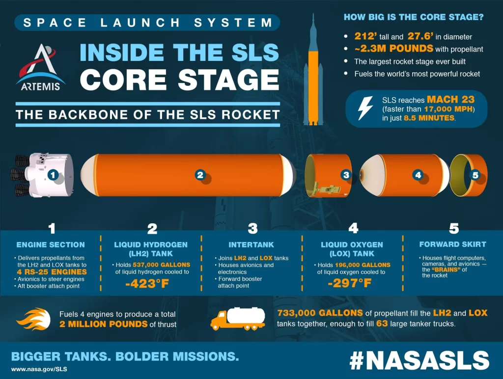 اینفوگرافی  هسته SLS که به عنوان ستون فقرات قدرتمندترین موشک جهان شناخته می شود، در قسمت اصلی 65 متری قرار دارد. این هسته شامل دو مخزن حاوی هیدروژن مایع و اکسیژن مایع با ظرفیت 733 هزار گالن، برای تامین سوخت چهار موتور RS-25 لازم برای پرتاب و سفر به مریخ استفاده می شوند.