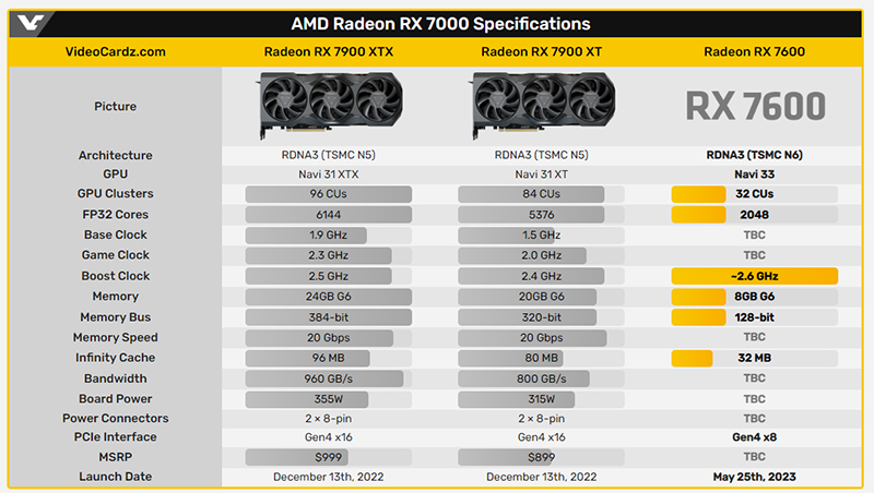 شرکت AMD در حال آماده‌سازی کارت گرافیک RDNA 3 برای رقابت با Nvidia RTX 4060 است ولی احتمالا قیمت این محصول بالاتر خواهد بود.