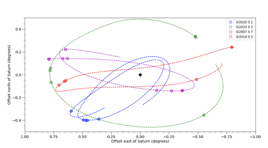 مسیر چهار قمر جدید در حین گردش به دور زحل (دایره سیاه در مرکز) در دوره 2019-2021. نقاط رنگی موقعیت مشاهده شده برای هر ماه را مشخص می کنند. منحنی نقطه چین مداری را نشان می دهد که آنها را به هم متصل می کند.