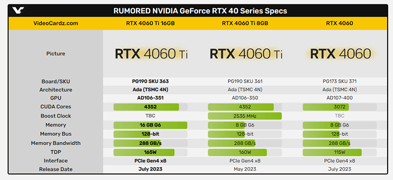 گزارش‌ها نشان می‌دهد که انویدیا در حال آماده‌سازی جدیدترین کارت گرافیکی خود به نام RTX 4060 با 16 گیگابایت VRAM است.