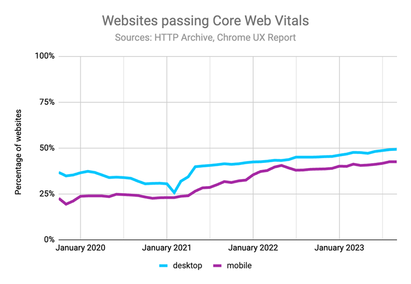 گوگل چگونه با Core Web Vitals سرعت وب را بالا برد؟