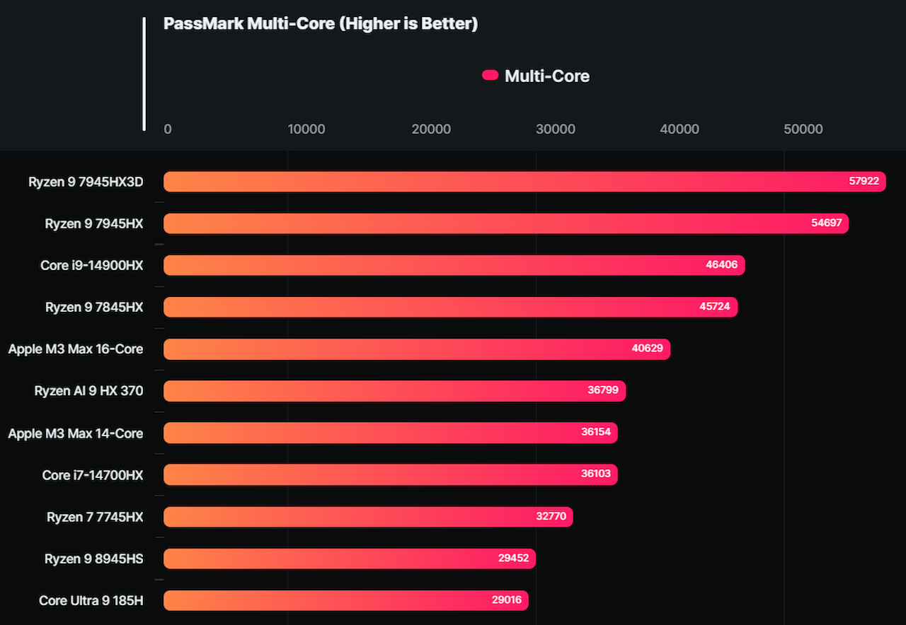 Ryzen AI 9 HX 370