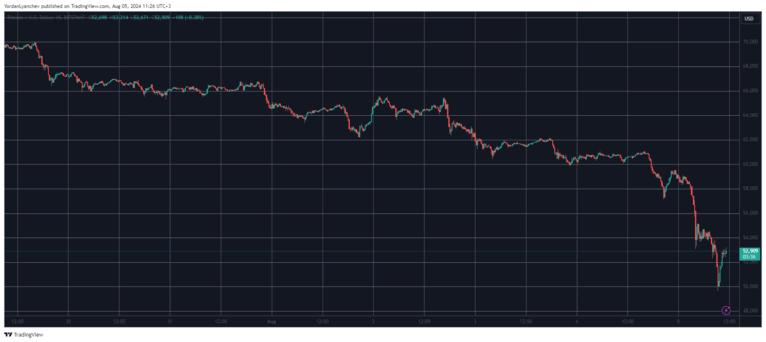 نمودار قیمتی بیت کوین