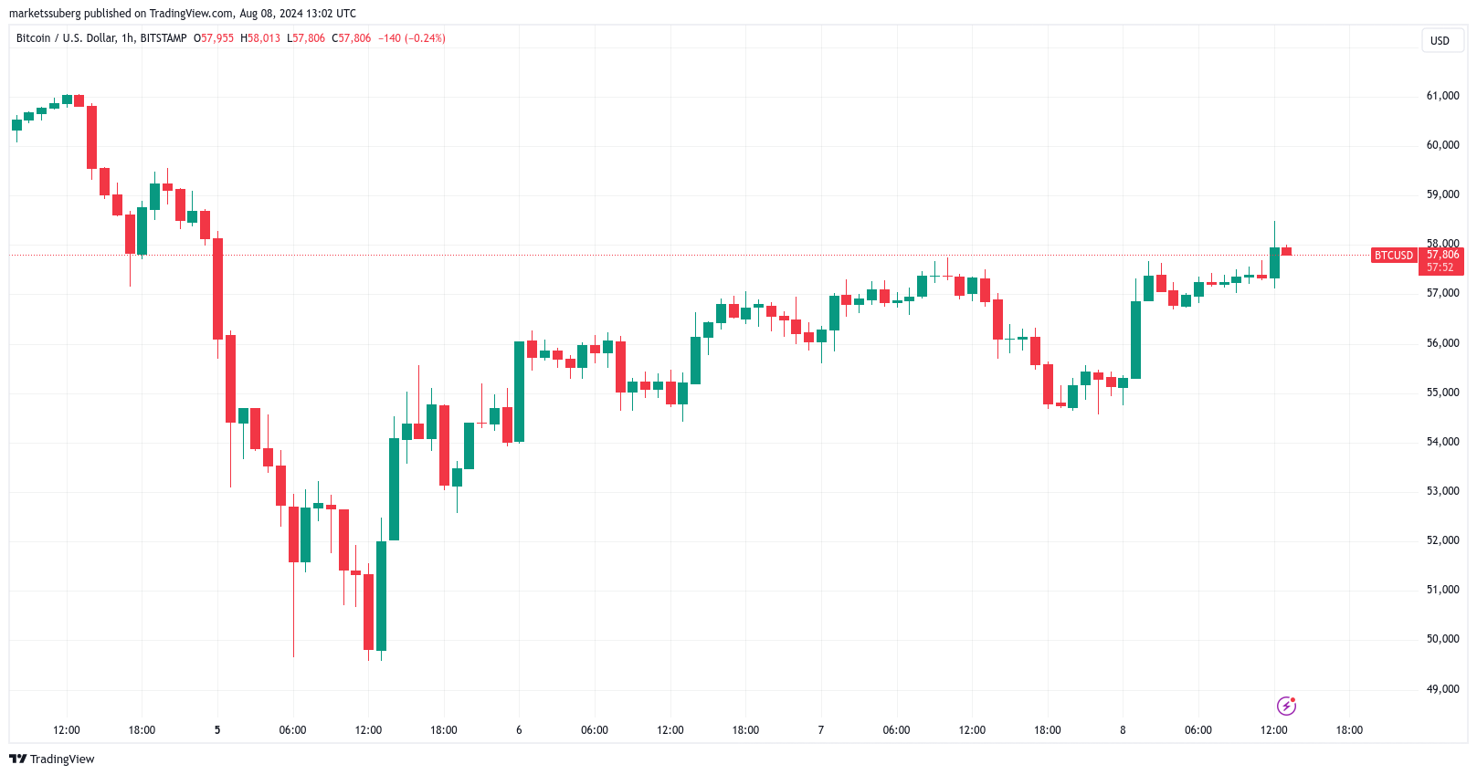 پیشروی بیت کوین تا ۶۰ هزار دلار