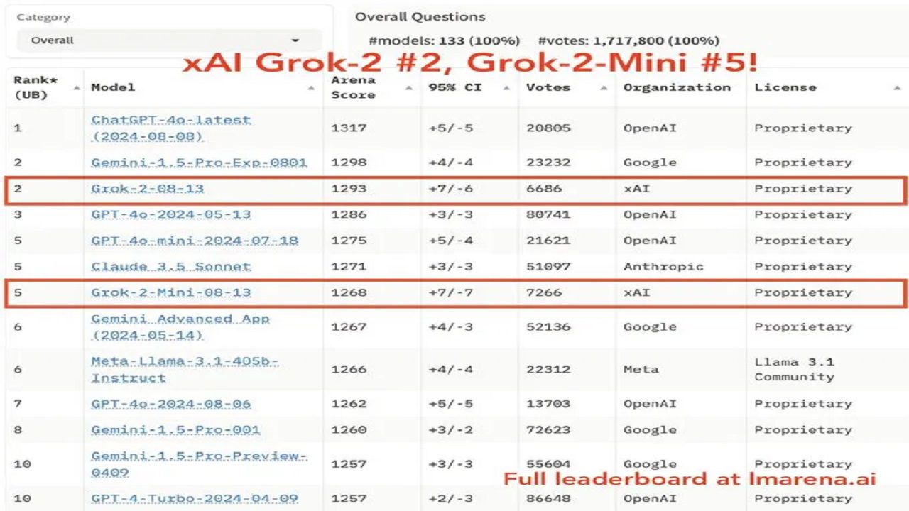 توانایی‌های مدل زبانی بزرگ Grok-2 افزایش قابل توجهی دارد