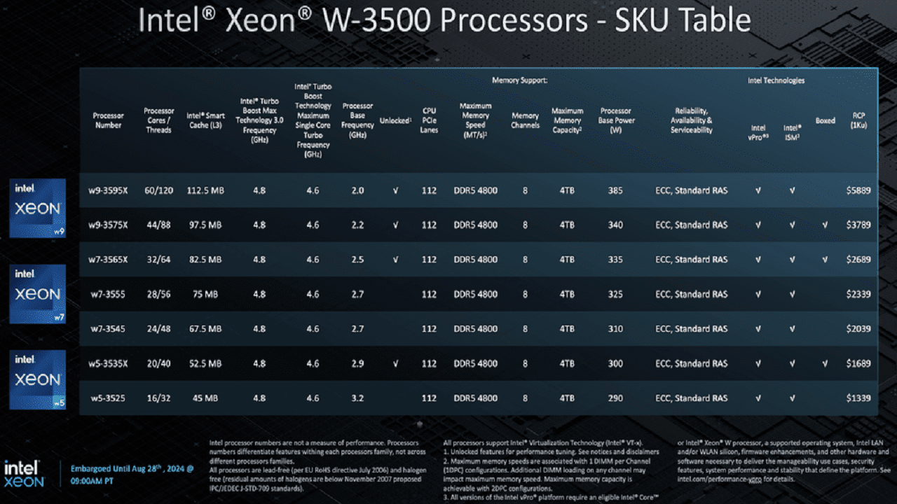 سری Xeon W-2500 که مدل‌های اقتصادی‌تر هستند، دو هسته بیشتر دریافت کرده‌اند، به طوری که Xeon W9-2595X به‌عنوان پرچمدار این سری، اکنون دارای ۲۶ هسته با توان مصرفی ۲۵۰ وات است. 