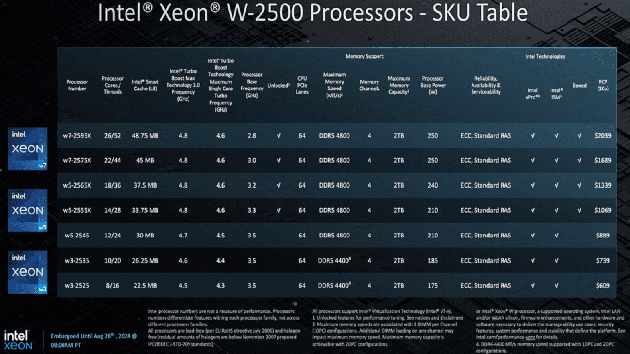 نسل جدید پردازنده‌های ایستگاه کاری Xeon W 'Sapphire Rapids Refresh' اینتل، شامل هشت پردازنده با ضرب‌کننده‌های آزاد (unlocked multipliers) است که برای اورکلاک‌کننده‌هایی طراحی شده‌اند که به قابلیت‌های سطح ایستگاه کاری نیز نیاز دارند