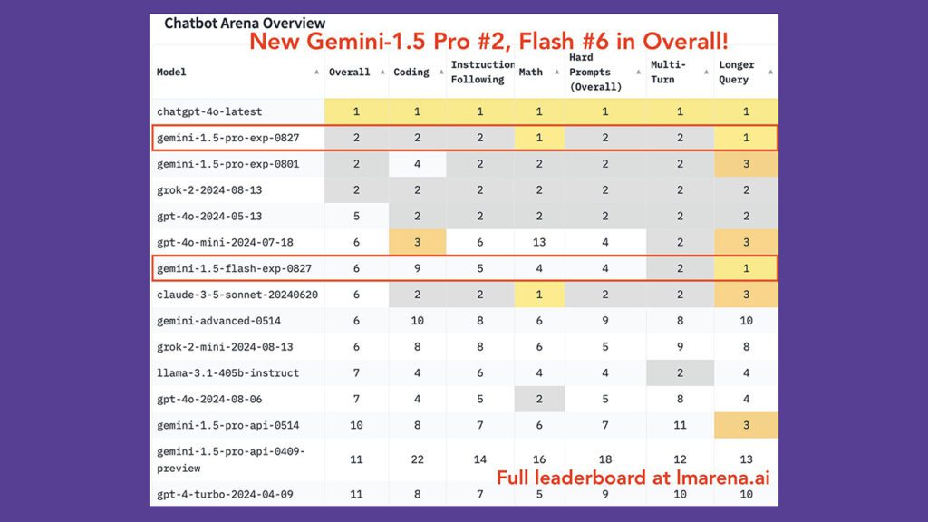 نتایج بنچمارک Chatbot Arena