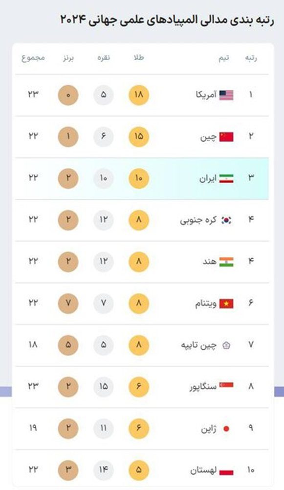 ایران بعد از کشورهای آمریکا و چین با کسب مجموعا ۱۰ مدال طلا، ۱۰ نقره و ۲ برنز این جایگاه ارزشمند را کسب کرده است.