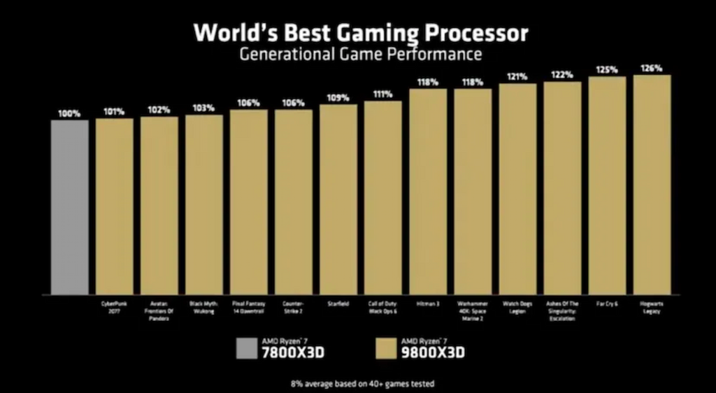 AMD پردازنده جدید گیمینگ Ryzen 7 9800X3D AMD