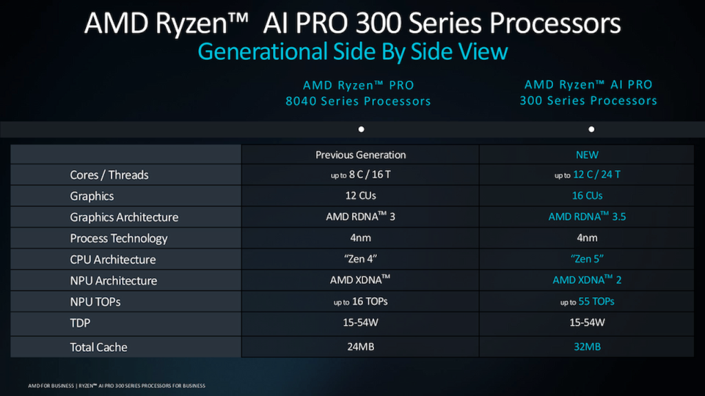 مشخصات پردازنده‌های سری Ryzen AI Pro 300