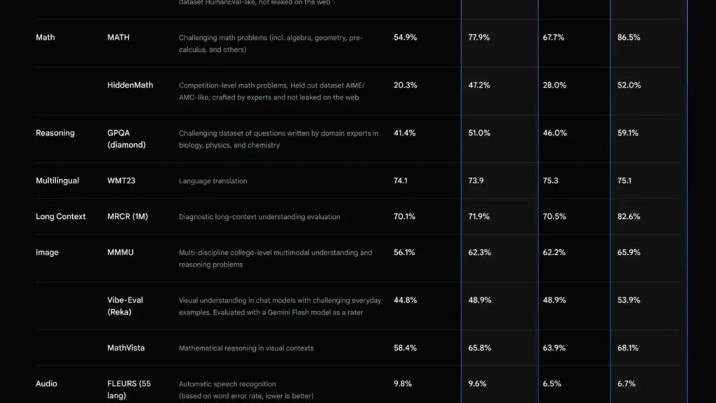 مدل جدید Gemini Advanced با تمرکز بر مکالمات طبیعی و پیچیده توسعه یافته است