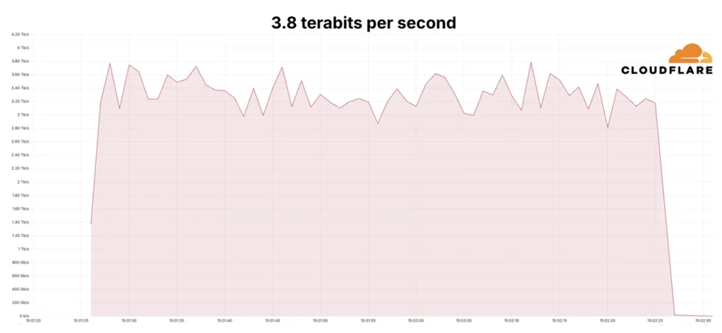 سیستم‌های دفاعی Cloudflare به طور خودکار با حملات DDoS مقابله می‌کنند