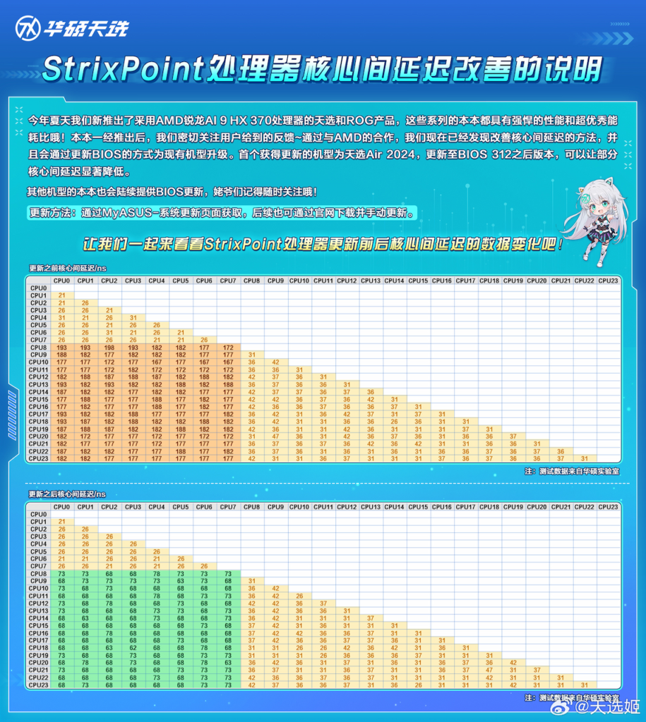 APUهای Strix Point شامل پردازنده‌های Ryzen AI 9 365، Ryzen AI 9 HX 370 و Ryzen AI 9 HX 375