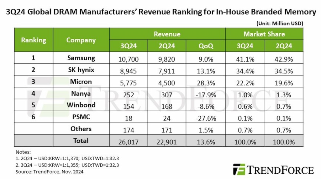 رشد چشمگیر برای Micron و SK Hynix در درآمد صنعت جهانی DRAM