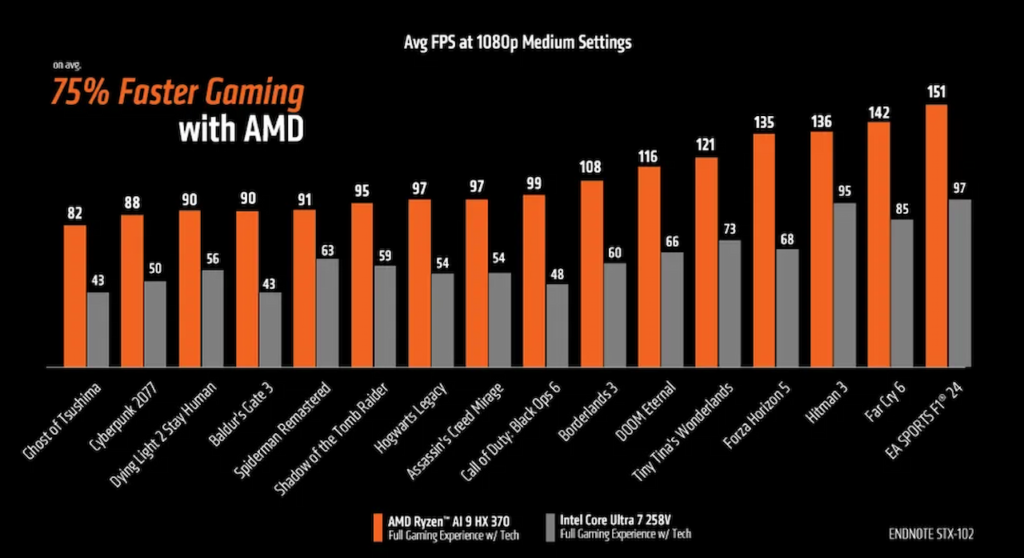 پردازنده Ryzen AI 9 HX 370، به طور میانگین، ۷۵ درصد سریع‌تر از پردازنده مشابه اینتل، یعنی Core Ultra 7 258V در زمینه بازی‌ها