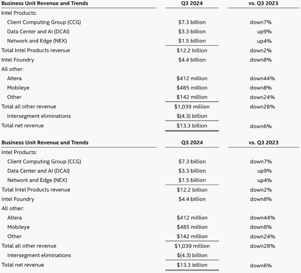 زیان ۱۶.۶ میلیارد دلاری اینتل در سه‌ماهه سوم سال ۲۰۲۴