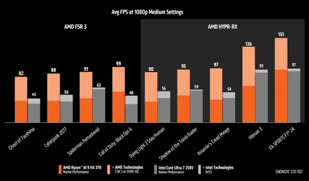 پردازنده Ryzen AI 9 HX 370، به طور میانگین، ۷۵ درصد سریع‌تر از پردازنده مشابه اینتل، یعنی Core Ultra 7 258V در زمینه بازی‌ها