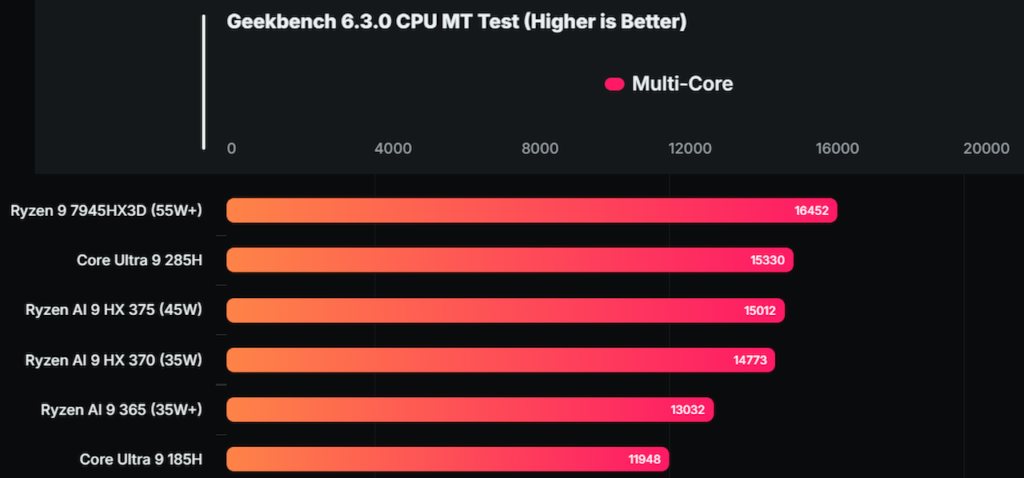 مقایسه پردازنده Core Ultra 9 285H با Core Ultra 9 185H