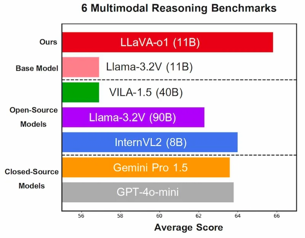 پژوهشگران چینی مدل زبان بزرگ LLaVA-o1 را برای رقابت با OpenAI معرفی کردند