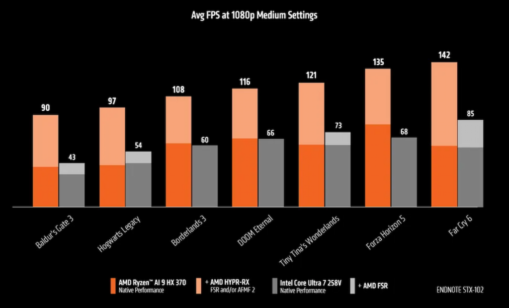 پردازنده Ryzen AI 9 HX 370، به طور میانگین، ۷۵ درصد سریع‌تر از پردازنده مشابه اینتل، یعنی Core Ultra 7 258V در زمینه بازی‌ها