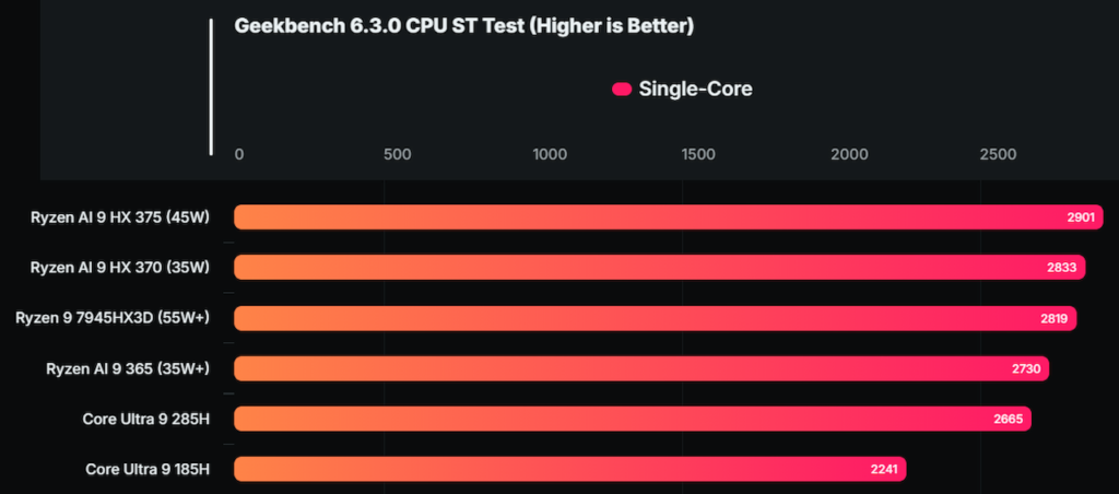 مقایسه پردازنده Core Ultra 9 285H با Core Ultra 9 185H