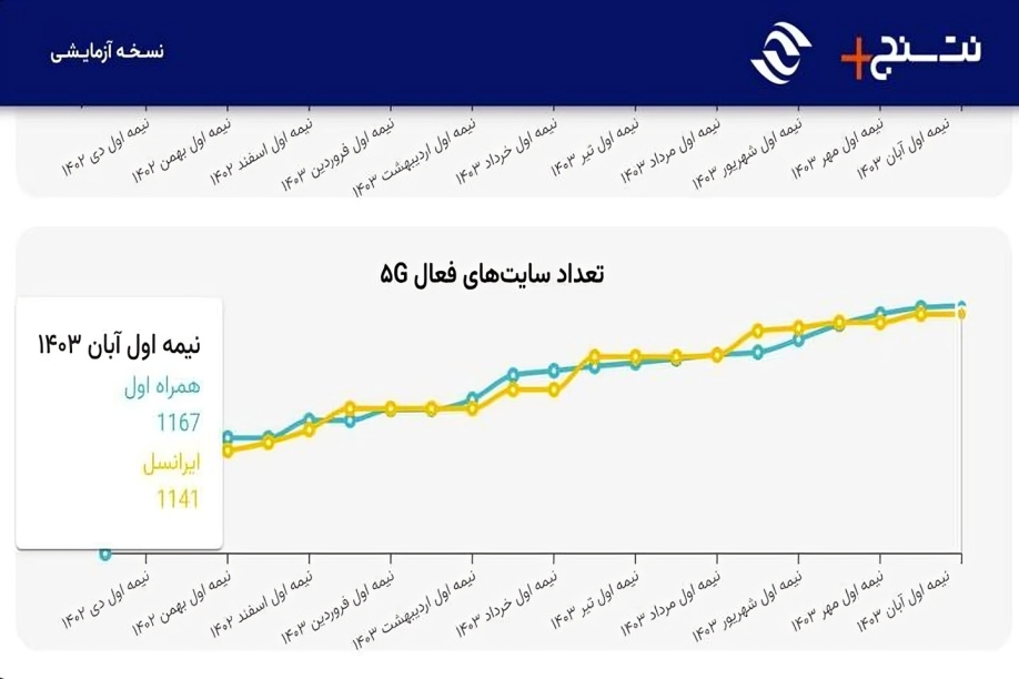 بعد از همراه اول ، ایرانسل با راه اندازی ۱۱۴۱ سایت در جایگاه دوم و رایتل تاکنون سایت ۵G راه اندازی نکرده است.