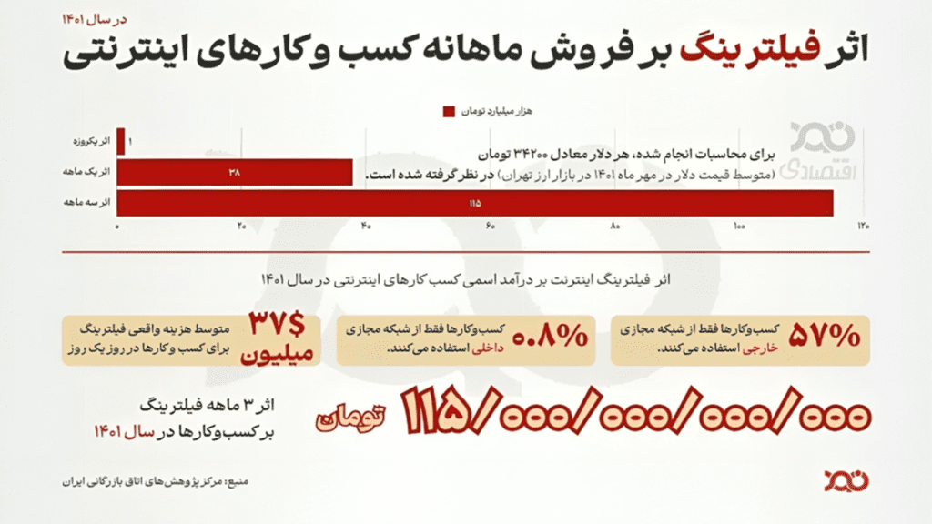 فیلترینگ روند فروش آنلاین کسب و کارهای اینترنتی در سال ۱۴۰۱ را مختل کرده است.