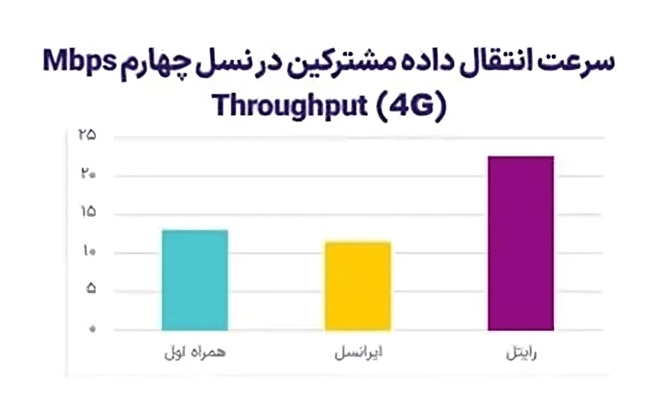 کاربران رایتل، تجربه بهتری را در استفاده از سرعت اینترنت همراه در مقایسه با دو اپراتور دیگر در تابستان گذشته داشتند.