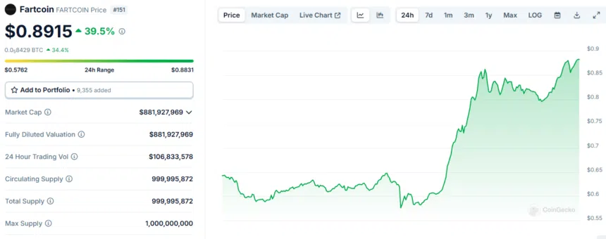 عبور ارزش بازار فارت کوین از ۸۰۰ میلیون دلار 