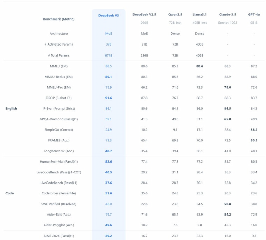 معرفی مدل جدید DeepSeek AI به نام DeepSeek-V3