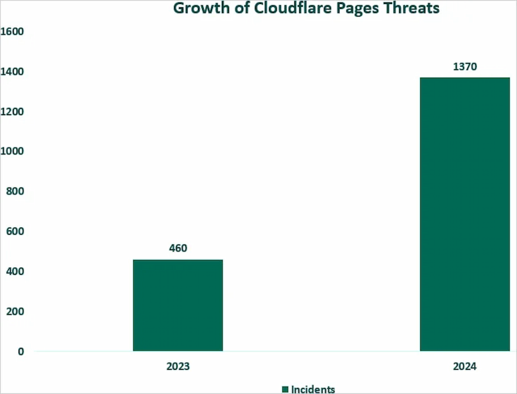 سوء استفاده از صفحات Cloudflare در اعداد