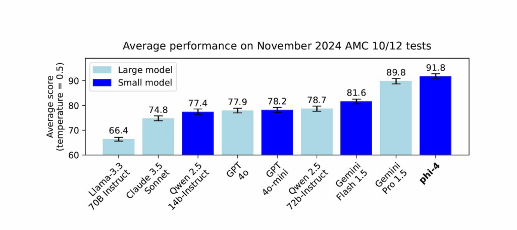 دلایل موفقیت Phi-4 در آزمون‌های ریاضی