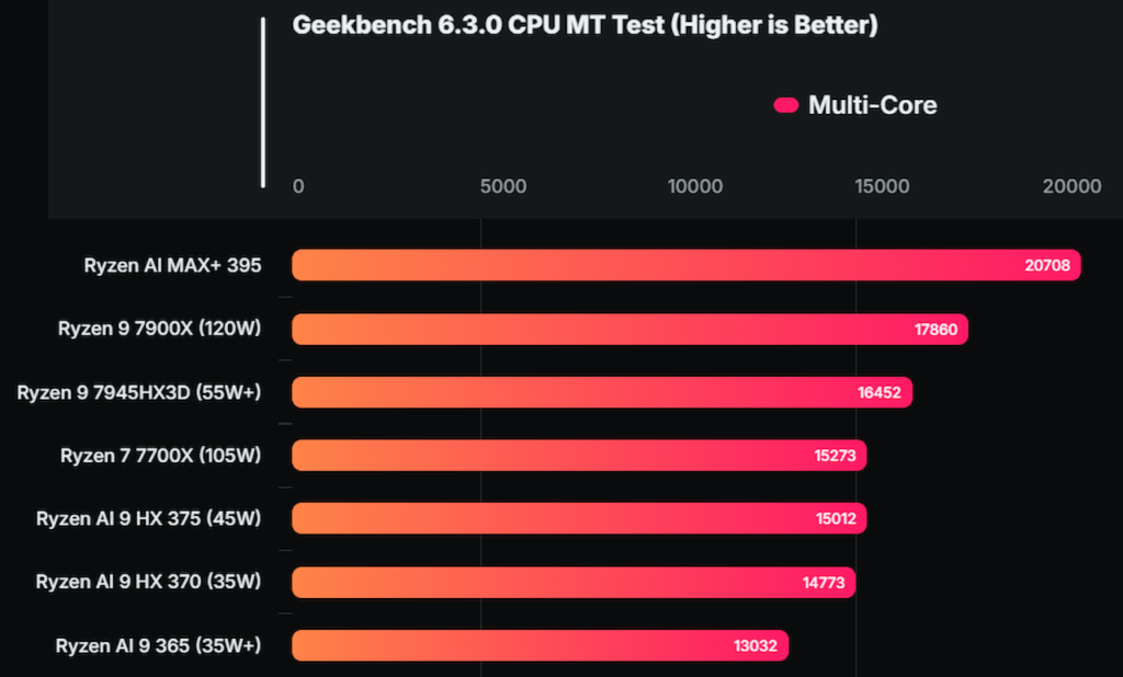 لپتاپ ROG Flow Z13 ایسوس در تست‌های بنچمارک Geekbench 6.3