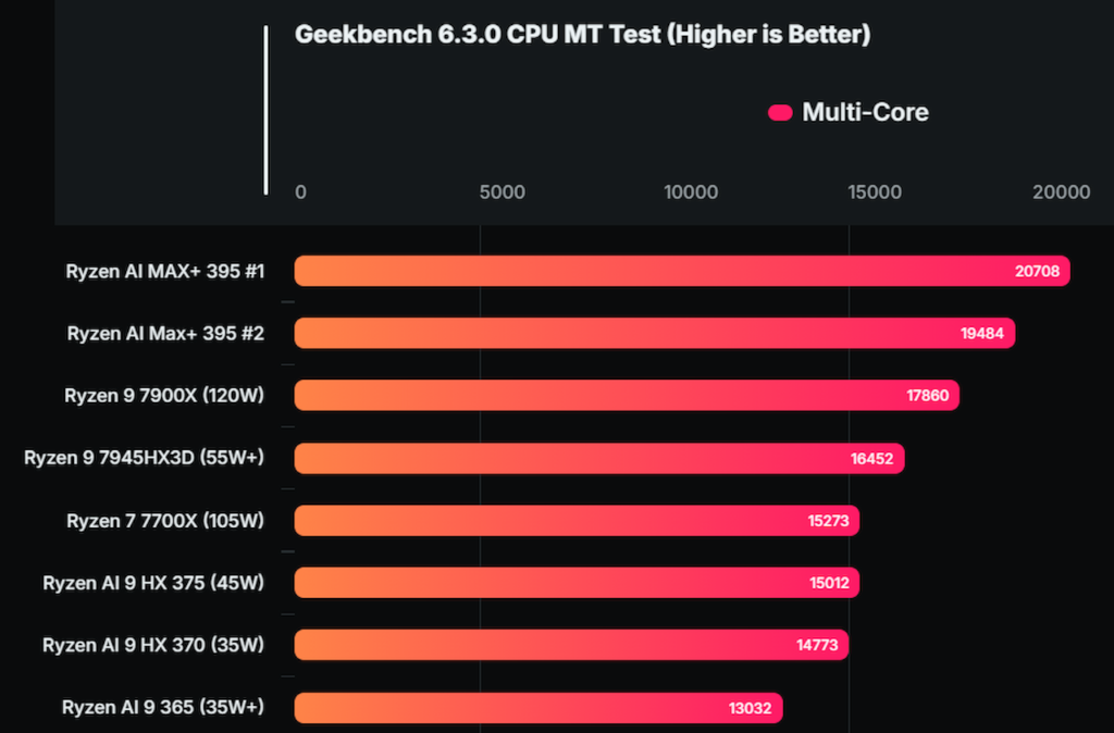 مقایسه پردازنده AMD Ryzen AI Max+ 395