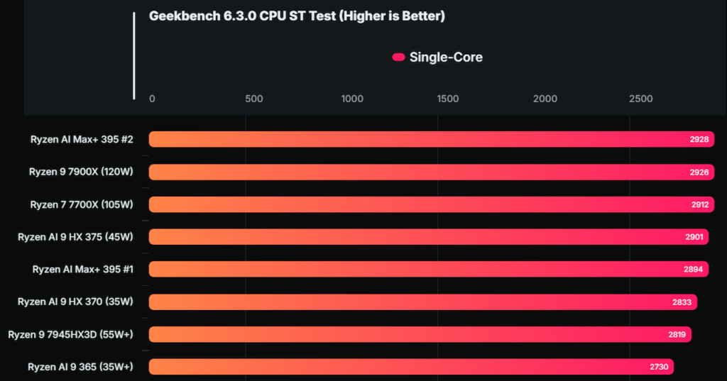 مقایسه پردازنده AMD Ryzen AI Max+ 395