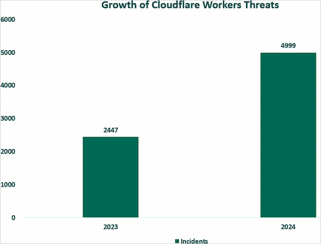 حجم سوء استفاده از کارگران Cloudflare